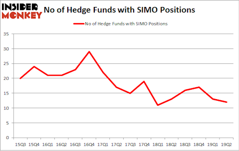 No of Hedge Funds with SIMO Positions