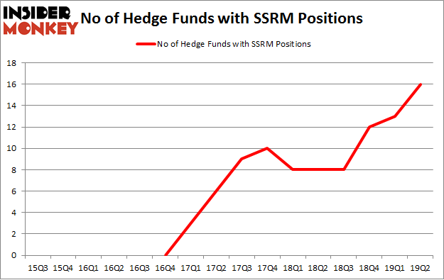 No of Hedge Funds with SSRM Positions