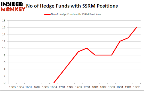 No of Hedge Funds with SSRM Positions
