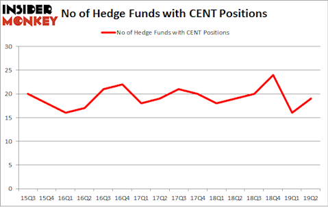 No of Hedge Funds with CENT Positions