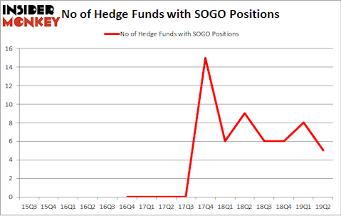 No of Hedge Funds with SOGO Positions