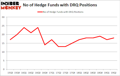 No of Hedge Funds with DRQ Positions