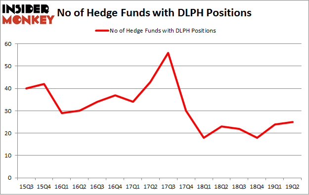 No of Hedge Funds with DLPH Positions