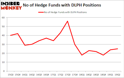 No of Hedge Funds with DLPH Positions