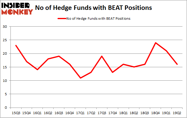No of Hedge Funds with BEAT Positions