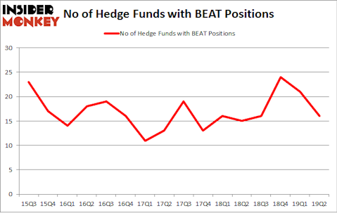 No of Hedge Funds with BEAT Positions