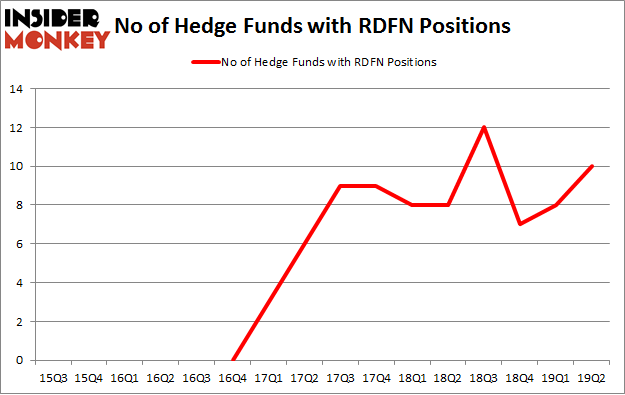 No of Hedge Funds with RDFN Positions