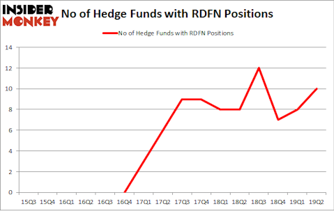 No of Hedge Funds with RDFN Positions