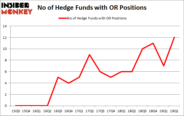 No of Hedge Funds with OR Positions