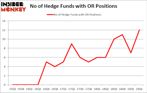 No of Hedge Funds with OR Positions