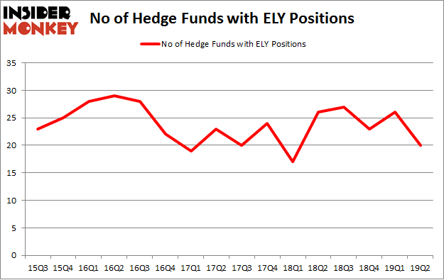 No of Hedge Funds with ELY Positions
