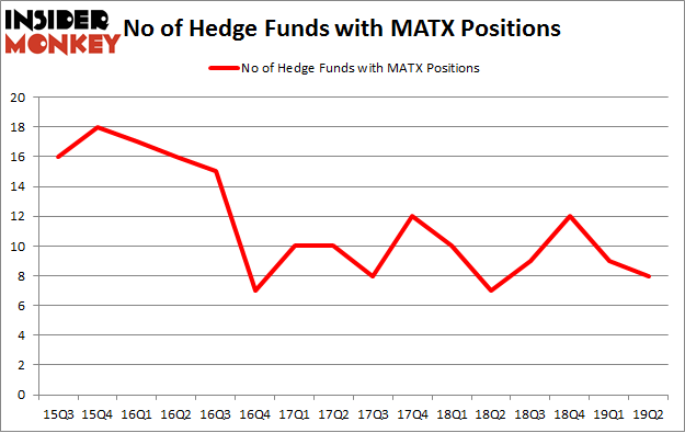 No of Hedge Funds with MATX Positions