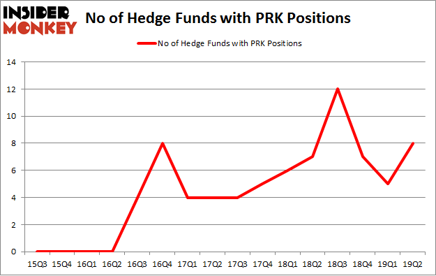No of Hedge Funds with PRK Positions