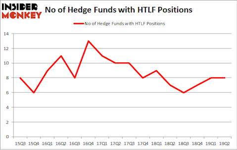 No of Hedge Funds with HTLF Positions