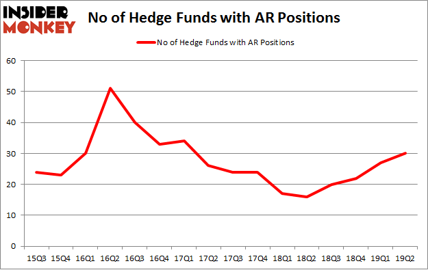 No of Hedge Funds with AR Positions