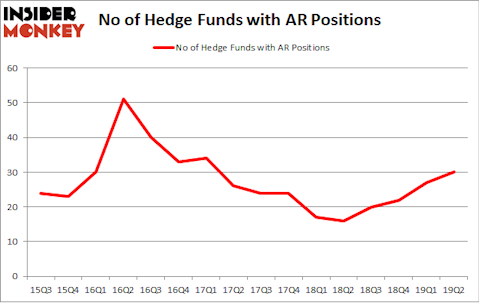 No of Hedge Funds with AR Positions