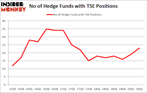 No of Hedge Funds with TSE Positions