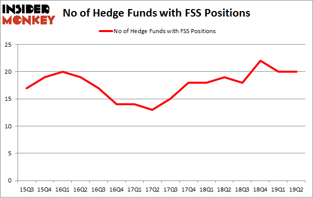 No of Hedge Funds with FSS Positions