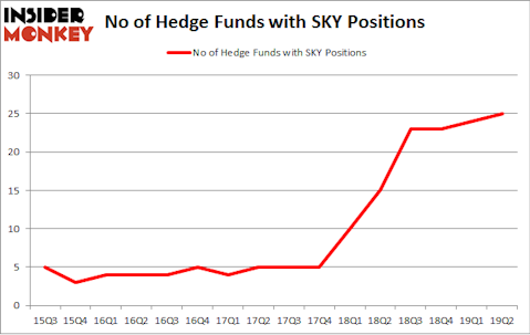 No of Hedge Funds with SKY Positions