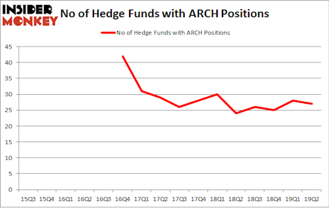 No of Hedge Funds with ARCH Positions