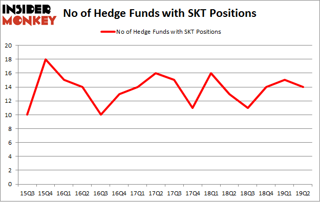 No of Hedge Funds with SKT Positions