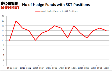 No of Hedge Funds with SKT Positions
