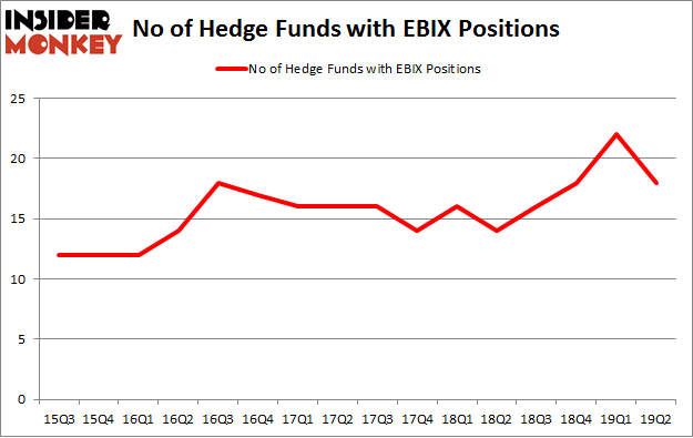 No of Hedge Funds with EBIX Positions