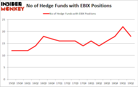 No of Hedge Funds with EBIX Positions