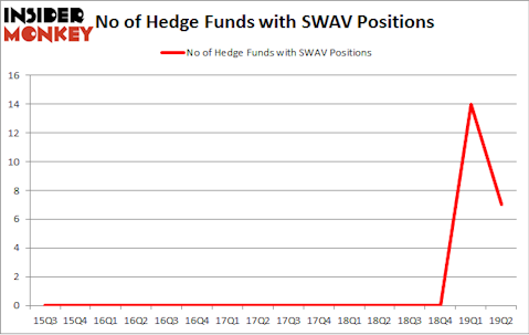 No of Hedge Funds with SWAV Positions