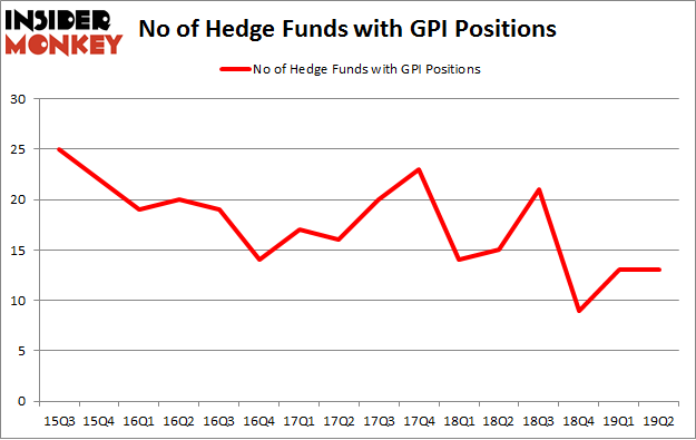 No of Hedge Funds with GPI Positions