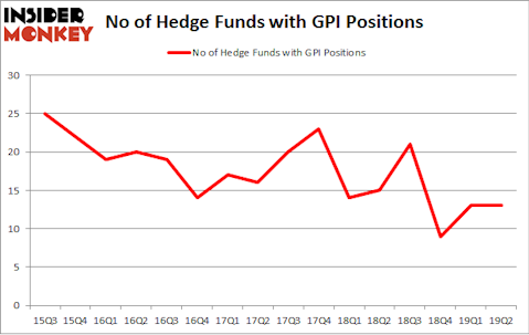 No of Hedge Funds with GPI Positions