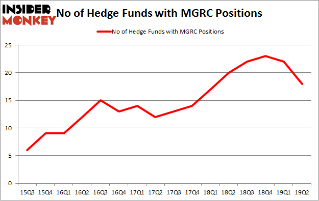 No of Hedge Funds with MGRC Positions