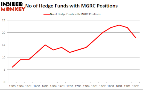 No of Hedge Funds with MGRC Positions