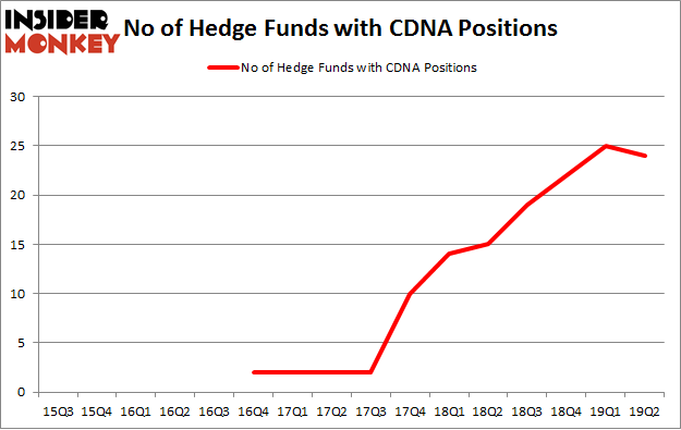 No of Hedge Funds with CDNA Positions