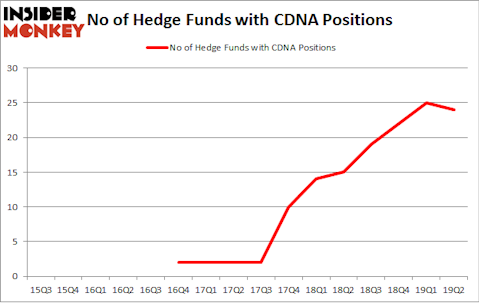 No of Hedge Funds with CDNA Positions