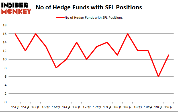 No of Hedge Funds with SFL Positions