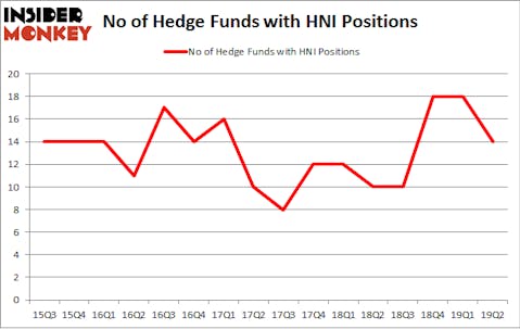 No of Hedge Funds with HNI Positions