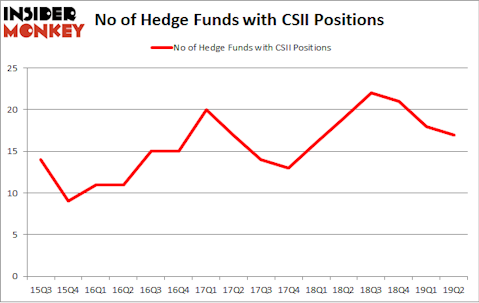 No of Hedge Funds with CSII Positions