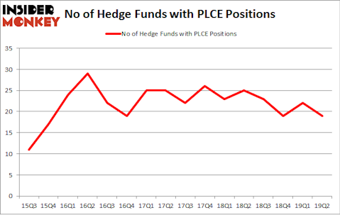 No of Hedge Funds with PLCE Positions
