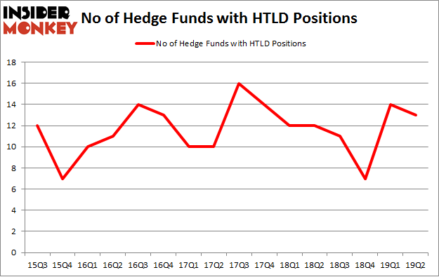 No of Hedge Funds with HTLD Positions