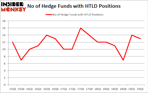 No of Hedge Funds with HTLD Positions