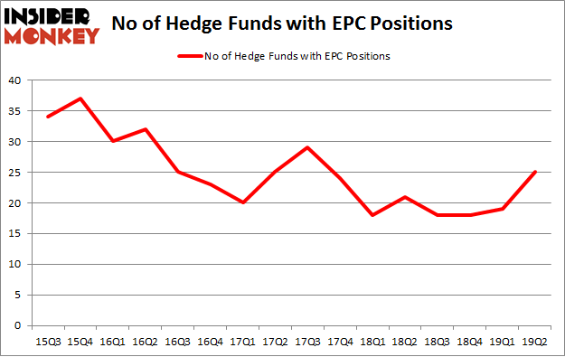 No of Hedge Funds with EPC Positions