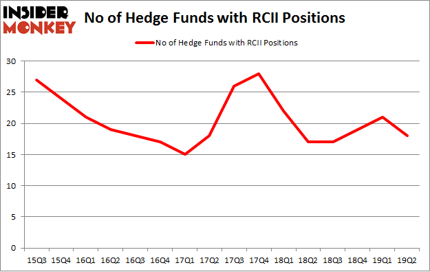 No of Hedge Funds with RCII Positions