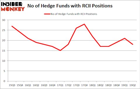 No of Hedge Funds with RCII Positions