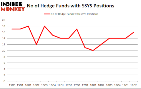 No of Hedge Funds with SSYS Positions
