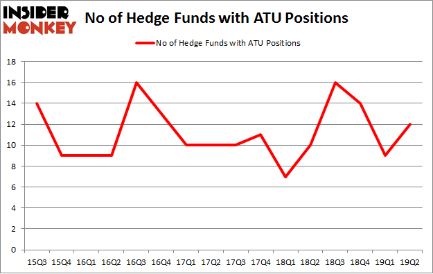 No of Hedge Funds with ATU Positions