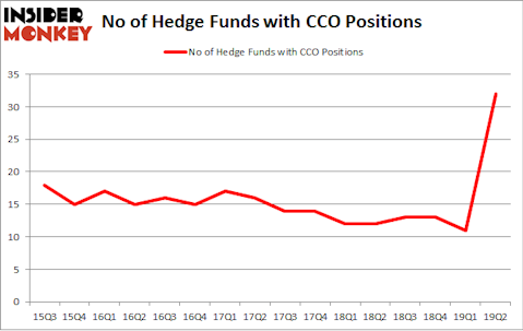 No of Hedge Funds with CCO Positions