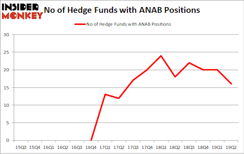 No of Hedge Funds with ANAB Positions