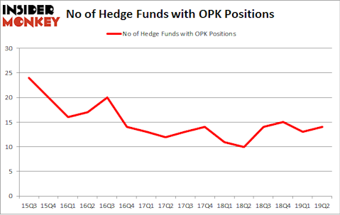 No of Hedge Funds with OPK Positions