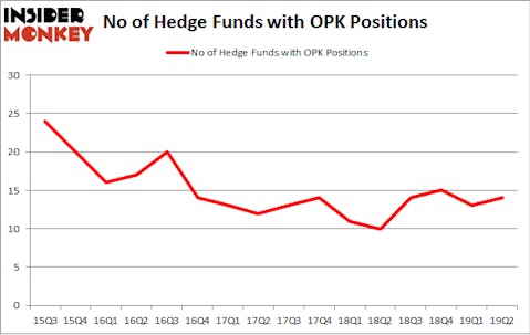 No of Hedge Funds with OPK Positions